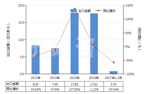 2013-2017年2月中國(guó)非零售與毛混紡聚酯短纖紗線(混紡指按重量計(jì)聚酯短纖含量在85%以下)(HS55095200)出口總額及增速統(tǒng)計(jì)